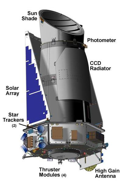The Kepler spacecraft is designed to find planets orbiting a star